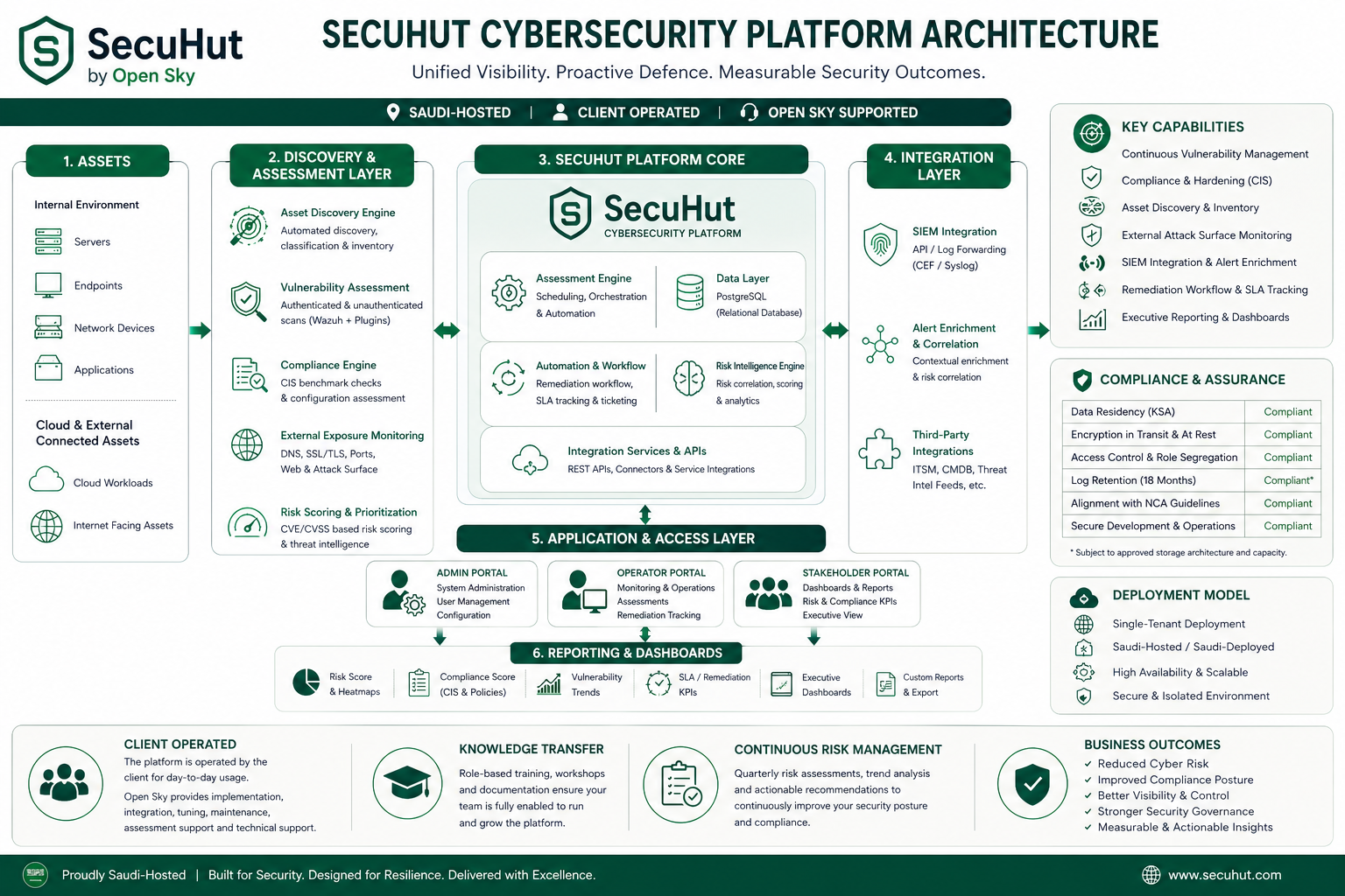 SecuHut Enterprise platform architecture